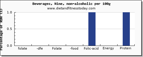 folate, dfe and nutrition facts in folic acid in wine per 100g